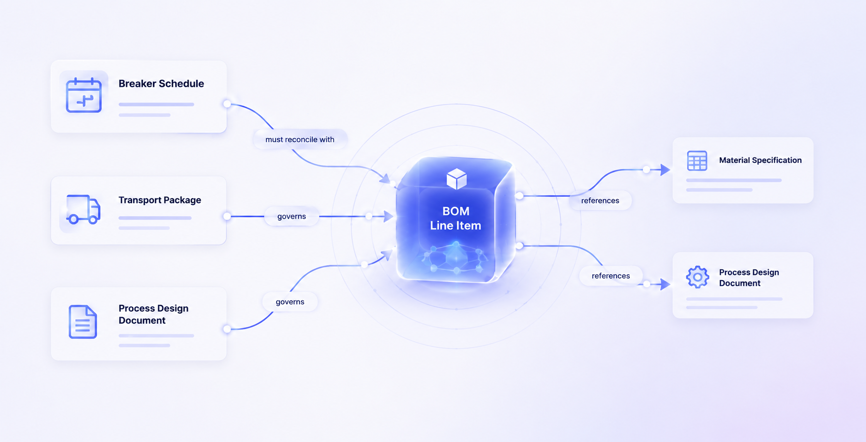 Domain relationships in a knowledge graph reduce AI hallucination